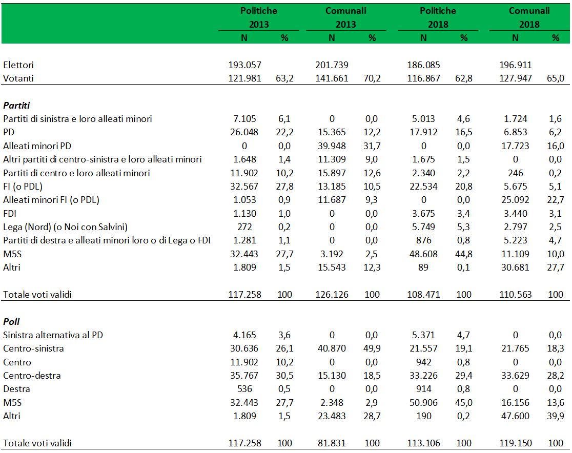 Struttura della tabella:
Il documento ha uno sfondo bianco con un'intestazione verde smeraldo ed è diviso verticalmente in quattro macro-periodi elettorali, ciascuno composto dalle colonne N (Valori Assoluti) e % (Percentuali). È organizzato in tre macro-aree: dati di affluenza, voti ai singoli partiti e voti aggregati per poli politici. Ciascun blocco si chiude con la riga del Totale voti validi pari al 100%.
1. Dati generali di Affluenza (Elettori e Votanti)
• Politiche 2013: Elettori: 193.057 | Votanti: 121.981 (63,2%)
• Comunali 2013: Elettori: 201.739 | Votanti: 141.661 (70,2%) — Rappresenta il picco massimo di affluenza.
• Politiche 2018: Elettori: 186.085 | Votanti: 116.867 (62,8%) — Registra il punto più basso di partecipazione.
• Comunali 2018: Elettori: 196.911 | Votanti: 127.947 (65,0%)
2. Dettaglio dei risultati per i principali Partiti (N e %)
• PD:
	• Mostra una forte contrazione: 22,2% (Pol13) | 12,2% (Com13) | 16,5% (Pol18) | 6,2% (Com18)
• Alleati minori PD:
	• Ottengono ottime fette di consenso locale: 31,7% (39.948 voti) nel 2013 e 16,0% nel 2018.
• FI (o PDL):
	• Segue un trend fortemente decrescente: 27,8% (Pol13) | 10,5% (Com13) | 20,8% (Pol18) | 5,1% (Com18)
• Alleati minori FI (o PDL):
	• Registrano un picco importantissimo nelle comunali del 2018 con 25.092 voti (22,7%).
• M5S:
	• Registra un exploit eccezionale nelle sole elezioni Politiche 2018 con 48.608 voti (44,8%), scendendo drasticamente nelle comunali dello stesso anno al 10,0%.
• Altri:
	• Raggiungono una quota molto alta nelle ultime amministrative del 2018 con 30.681 voti (27,7%).
3. Dettaglio dei risultati per Poli aggregati (N e %)
• Centro-sinistra:
	• Sfiora la maggioranza assoluta locale nelle Comunali 2013: 26,1% (Pol13) | 49,9% (Com13) | 19,1% (Pol18) | 18,3% (Com18).
• Centro-destra:
	• Si mantiene competitivo e stabile a livello locale: 30,5% (Pol13) | 18,5% (Com13) | 29,4% (Pol18) | 28,2% (Com18).
• M5S:
	• Coincide quasi interamente con il dato di partito: 27,7% (Pol13) | 2,9% (Com13) | 45,0% (Pol18) | 13,6% (Com18).
