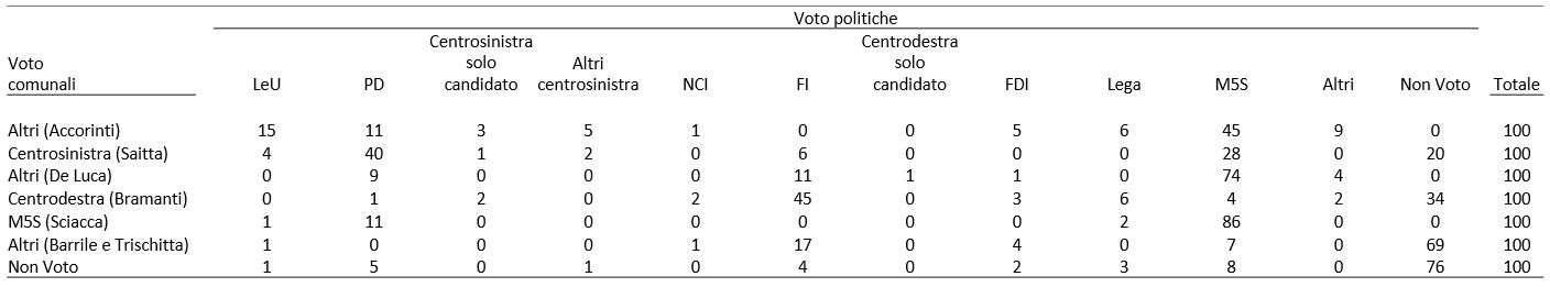 Struttura della tabella:
Una matrice numerica di provenienza dei voti disposta su dodici colonne di comportamento politico nazionale d'origine, una colonna finale di Totale e sette righe di destinazione locale (Comunali). Tutti i valori interni sono espressi in percentuale (%).
• Colonne (Voto politiche): LeU, PD, Centrosinistra solo candidato, Altri centrosinistra, NcI, FI, Centrodestra solo candidato, FDI, Lega, M5S, Altri, Non Voto, Totale.
• Righe (Voto comunali): Altri (Accorinti), Centrosinistra (Saitta), Altri (De Luca), Centrodestra (Bramanti), M5S (Sciacca), Altri (Barrile e Trischitta), Non Voto.
Provenienza dei voti per ciascun candidato comunale (%)
• Altri (Accorinti):
	• Si alimenta principalmente di voti nazionali del M5S (45%) e di LeU (15%), completati da un 11% dal PD, 9% da Altri, 6% dalla Lega, 5% da FDI, 5% da Altri centrosinistra, 3% da Centrosinistra solo candidato e 1% da NcI.
• Centrosinistra (Saitta):
	• Costruito principalmente sul bacino del PD (40%) e sul travaso dal M5S (28%). Il restante elettorato proviene per il 20% dal Non Voto, 6% da FI, 4% da LeU e 2% da Altri centrosinistra.
• Altri (De Luca):
	• Registra un'eccezionale scomposizione che deriva per ben tre quarti dall'elettorato nazionale del M5S (74%). Il resto proviene da FI (11%), PD (9%), Altri (4%), FDI (1%) e Centrodestra solo candidato (1%).
• Centrodestra (Bramanti):
	• Formato prevalentemente da elettori nazionali di FI (45%) e da una massiccia quota di ex astenuti del Non Voto (34%). Le percentuali residue sono Lega (6%), M5S (4%), FDI (3%), Centrosinistra solo candidato (2%), NcI (2%), Altri (2%) e PD (1%).
• M5S (Sciacca):
	• Mostra una provenienza plebiscitaria e identitaria radicata nel M5S nazionale all'86%, con minimi apporti dal PD (11%), dalla Lega (2%) e da LeU (1%).
• Altri (Barrile e Trischitta):
	• Composto in stragrande maggioranza da cittadini appartenenti al Non Voto nazionale (69%), affiancati da elettori di FI (17%), M5S (7%), FDI (4%), LeU (1%) e NcI (1%).
• Non Voto (alle Comunali):
	• Costituito in massima parte da astensione cronica proveniente dal Non Voto delle politiche (76%), drenando quote minime da M5S (8%), PD (5%), FI (4%), Lega (3%), FDI (2%), LeU (1%) e Altri centrosinistra (1%).
