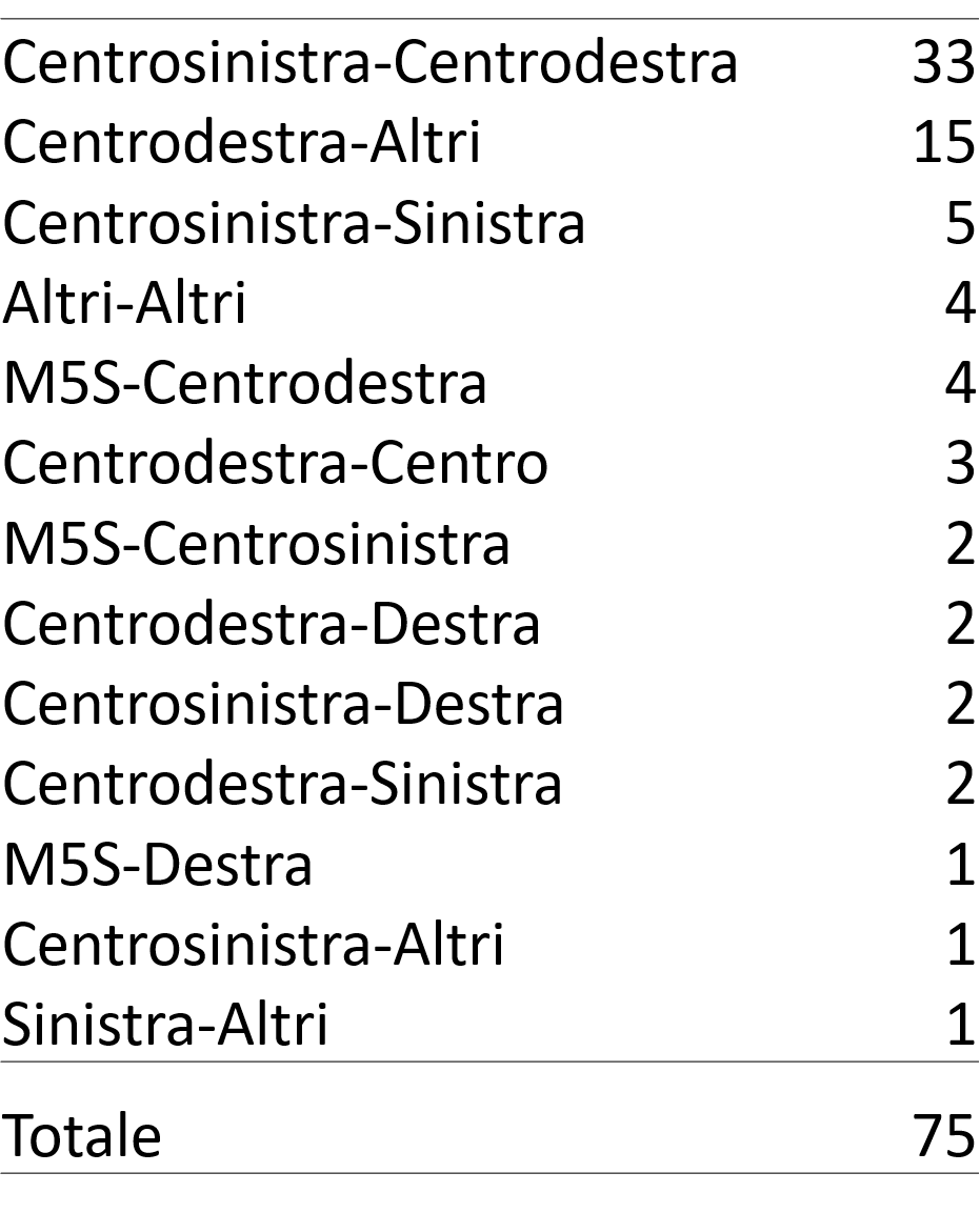 Struttura della tabella:
Una tabella a due colonne che elenca in senso verticale le diverse accoppiate di coalizioni o partiti giunti al secondo turno ("sfide di ballottaggio") associate, nella colonna di destra, al rispettivo numero assoluto di casi riscontrati. La tabella si chiude con la riga riassuntiva del Totale.
Dettaglio delle frequenze dei ballottaggi (Righe)
• Centrosinistra - Centrodestra: 33 casi — Rappresenta la sfida classica di gran lunga più frequente.
• Centrodestra - Altri: 15 casi — Seconda combinazione più diffusa.
• Centrosinistra - Sinistra: 5 casi.
• Altri - Altri: 4 casi.
• M5S - Centrodestra: 4 casi.
• Centrodestra - Centro: 3 casi.
• M5S - Centrosinistra: 2 casi.
• Centrodestra - Destra: 2 casi.
• Centrosinistra - Destra: 2 casi.
• Centrodestra - Sinistra: 2 casi.
• M5S - Destra: 1 caso.
• Centrosinistra - Altri: 1 caso.
• Sinistra - Altri: 1 caso.
Totale Generale
• Totale ballottaggi mappati: 75.