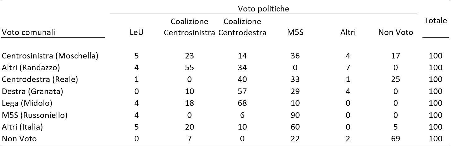 Struttura della tabella:
Una matrice numerica di provenienza dei voti disposta su sei colonne di comportamento politico nazionale d'origine, una colonna finale di Totale e otto righe di destinazione locale (Comunali). Tutti i valori interni sono espressi in percentuale (%).
• Colonne (Voto politiche): LeU, Coalizione Centrosinistra, Coalizione Centrodestra, M5S, Altri, Non Voto, Totale.
• Righe (Voto comunali): Centrosinistra (Moschella), Altri (Randazzo), Centrodestra (Reale), Destra (Granata), Lega (Midolo), M5S (Russoniello), Altri (Italia), Non Voto.
Provenienza dei voti per ciascuna opzione comunale (%)
• Centrosinistra (Moschella):
• Riceve il contributo relativo maggiore dall'elettorato nazionale del M5S (36%) e della Coalizione Centrosinistra (23%). Il resto proviene dal Non Voto (17%), dalla Coalizione Centrodestra (14%), da LeU (5%) e da Altri (4%).
• Altri (Randazzo):
• Costruito in maggioranza assoluta da elettori della Coalizione Centrosinistra (55%), affiancati da una forte quota della Coalizione Centrodestra (34%). Completano il quadro Altri (7%) e LeU (4%).
• Centrodestra (Reale):
• Allevato in modo bilanciato dalla propria Coalizione Centrodestra (40%), dal bacino nazionale del M5S (33%) e dalla mobilitazione degli astenuti del Non Voto (25%), con un residuo dell'1% da LeU e Altri.
• Destra (Granata):
• Deriva principalmente dalla Coalizione Centrodestra (57%) e dal M5S (29%), integrando un 10% dal Centrosinistra e il 4% da Altri.
• Lega (Midolo):
• Formata in netta maggioranza da elettori nazionali della Coalizione Centrodestra (68%), seguiti da un 18% del Centrosinistra, 10% del M5S e 4% di LeU.
• M5S (Russoniello):
• Mostra una radice plebiscitaria e identitaria proveniente dal M5S nazionale al 90%, con piccoli apporti dalla Coalizione Centrodestra (6%) e da LeU (4%).
• Altri (Italia):
• Composto in massima parte da ex elettori nazionali del M5S (60%), supportati dal Centrosinistra (20%), dal Centrodestra (10%), da LeU (5%) e dal Non Voto (5%).
• Non Voto (alle Comunali):
• Costituito in stragrande maggioranza da astensione cronica proveniente dal Non Voto delle politiche (69%), drenando quote consistenti dal M5S (22%), dalla Coalizione Centrosinistra (7%) e da Altri (2%).