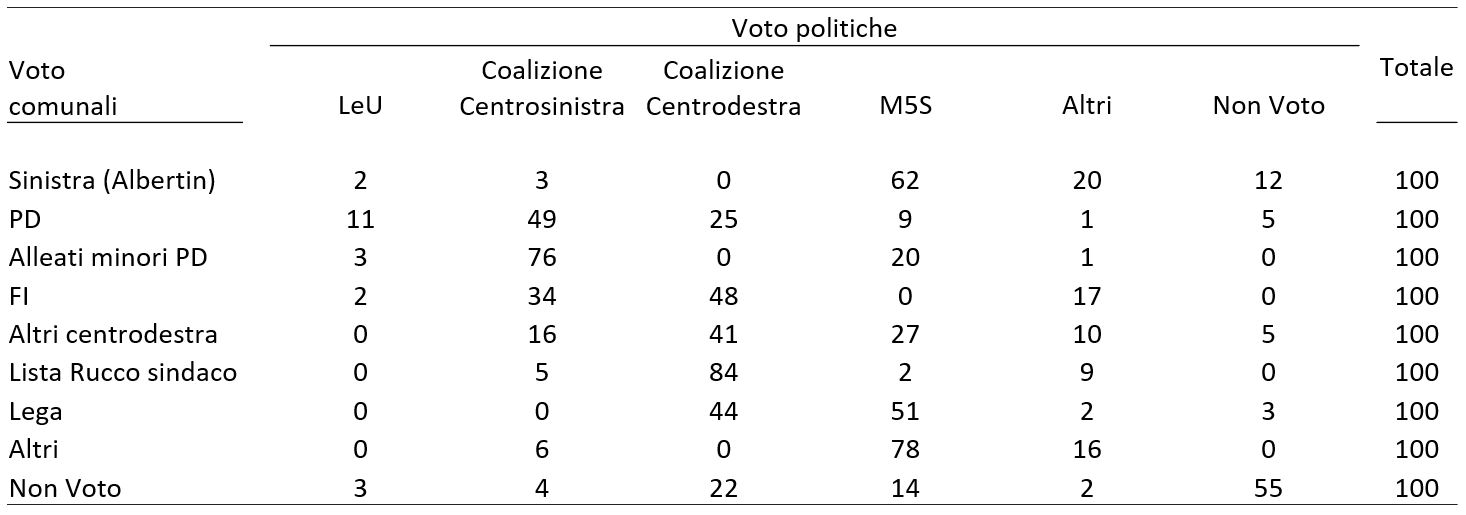 Struttura della tabella:
Una matrice numerica di provenienza dei voti disposta su sei colonne di comportamento politico nazionale d'origine, una colonna finale di Totale e nove righe di destinazione locale (Comunali). Tutti i valori interni sono espressi in percentuale (%) e ogni riga orizzontale somma a 100.
• Colonne (Voto politiche): LeU, Coalizione Centrosinistra, Coalizione Centrodestra, M5S, Altri, Non Voto, Totale.
• Righe (Voto comunali): Sinistra (Albertin), PD, Alleati minori PD, FI, Altri centrodestra, Lista Rucco sindaco, Lega, Altri, Non Voto.
Provenienza dell'elettorato d'area progressista
• Sinistra (Albertin):
	• Costruita per il 62% da elettori del M5S.
	• Alimenta il 20% da liste minori ("Altri").
	• Registra il 12% dal Non Voto e il 3% dal Centrosinistra.
	• Riceve il 2% da LeU.
• PD:
	• Composto al 49% dalla Coalizione Centrosinistra nazionale.
	• Intercetta il 25% dalla Coalizione Centrodestra.
	• Raccoglie l'11% da LeU e il 9% dal M5S.
	• Attira il 5% dal Non Voto e l'1% da Altri.
• Alleati minori PD:
	• Derivano in modo plebiscitario dalla Coalizione Centrosinistra al 76%.
	• Assorbono il 20% dal bacino nazionale del M5S.
	• Completano con il 3% da LeU e l'1% da Altri.
Provenienza dell'elettorato d'area conservatrice e civica
• FI (Forza Italia):
	• Alimentata al 48% dalla propria Coalizione Centrodestra.
	• Attira un cospicuo 34% dalla Coalizione Centrosinistra.
	• Integra il 17% da liste minori ("Altri") e il 2% da LeU.
• Altri centrodestra:
	• Composti al 41% dalla Coalizione Centrodestra.
	• Intercettano il 27% dall'elettorato nazionale del M5S.
	• Raccolgono il 16% dal Centrosinistra e il 10% da Altri.
	• Chiudono con il 5% dal Non Voto.
• Lista Rucco sindaco:
	• Basata quasi totalmente sul blocco della Coalizione Centrodestra all'84%.
	• Attira il 9% da Altri e il 5% dal Centrosinistra.
	• Registra un residuo 2% dal M5S.
• Lega:
	• Formata al 51% da ex elettori del M5S.
	• Riceve il 44% dalla Coalizione Centrodestra nazionale.
	• Raccoglie il 3% dal Non Voto e il 2% da Altri.
