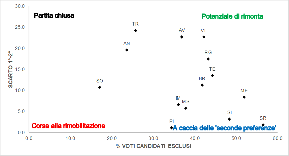 tipologia sfide ballottaggi 2018