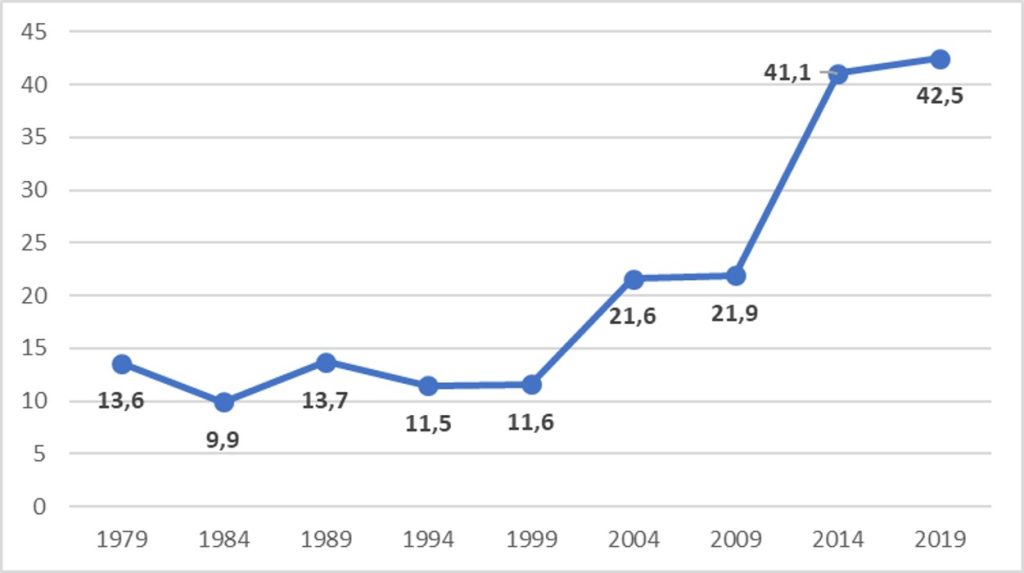 Eletti UE 2019, grafico rappresentanza di genere