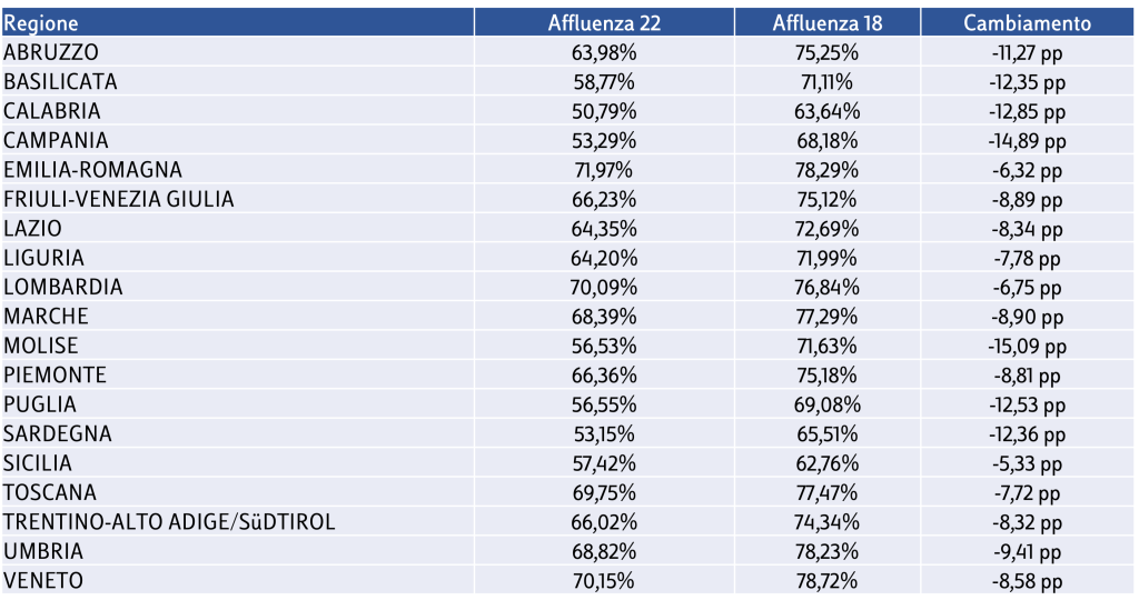 Intestazioni delle colonne:Colonna 1 (non etichettata): Regione.Colonna 2: Affluenza 22Colonna 3: Affluenza 18Colonna 4: CambiamentoElenco dei dati suddivisi per regione (righe):ABRUZZOAffluenza 22: 63,98%Affluenza 18: 75,25%Cambiamento: -11,27 ppBASILICATAAffluenza 22: 58,77%Affluenza 18: 71,11%Cambiamento: -12,35 ppCALABRIAAffluenza 22: 50,79%Affluenza 18: 63,64%Cambiamento: -12,85 ppCAMPANIAAffluenza 22: 53,29%Affluenza 18: 68,18%Cambiamento: -14,89 ppEMILIA-ROMAGNAAffluenza 22: 71,97%Affluenza 18: 78,29%Cambiamento: -6,32 ppFRIULI-VENEZIA GIULIAAffluenza 22: 66,23%Affluenza 18: 75,12%Cambiamento: -8,89 ppLAZIOAffluenza 22: 64,35%Affluenza 18: 72,69%Cambiamento: -8,34 ppLIGURIAAffluenza 22: 64,20%Affluenza 18: 71,99%Cambiamento: -7,78 ppLOMBARDIAAffluenza 22: 70,09%Affluenza 18: 76,84%Cambiamento: -6,75 ppMARCHEAffluenza 22: 68,39%Affluenza 18: 77,29%Cambiamento: -8,90 ppMOLISEAffluenza 22: 56,53%Affluenza 18: 71,63%Cambiamento: -15,09 ppPIEMONTEAffluenza 22: 66,36%Affluenza 18: 75,18%Cambiamento: -8,81 ppPUGLIAAffluenza 22: 56,55%Affluenza 18: 69,08%Cambiamento: -12,53 ppSARDEGNAAffluenza 22: 53,15%Affluenza 18: 65,51%Cambiamento: -12,36 ppSICILIAAffluenza 22: 57,42%Affluenza 18: 62,76%Cambiamento: -5,33 ppTOSCANAAffluenza 22: 69,75%Affluenza 18: 77,47%Cambiamento: -7,72 ppTRENTINO-ALTO ADIGE/SÜDTIROLAffluenza 22: 66,02%Affluenza 18: 74,34%Cambiamento: -8,32 ppUMBRIAAffluenza 22: 68,82%Affluenza 18: 78,23%Cambiamento: -9,41 ppVENETOAffluenza 22: 70,15%Affluenza 18: 78,72%Cambiamento: -8,58 pp