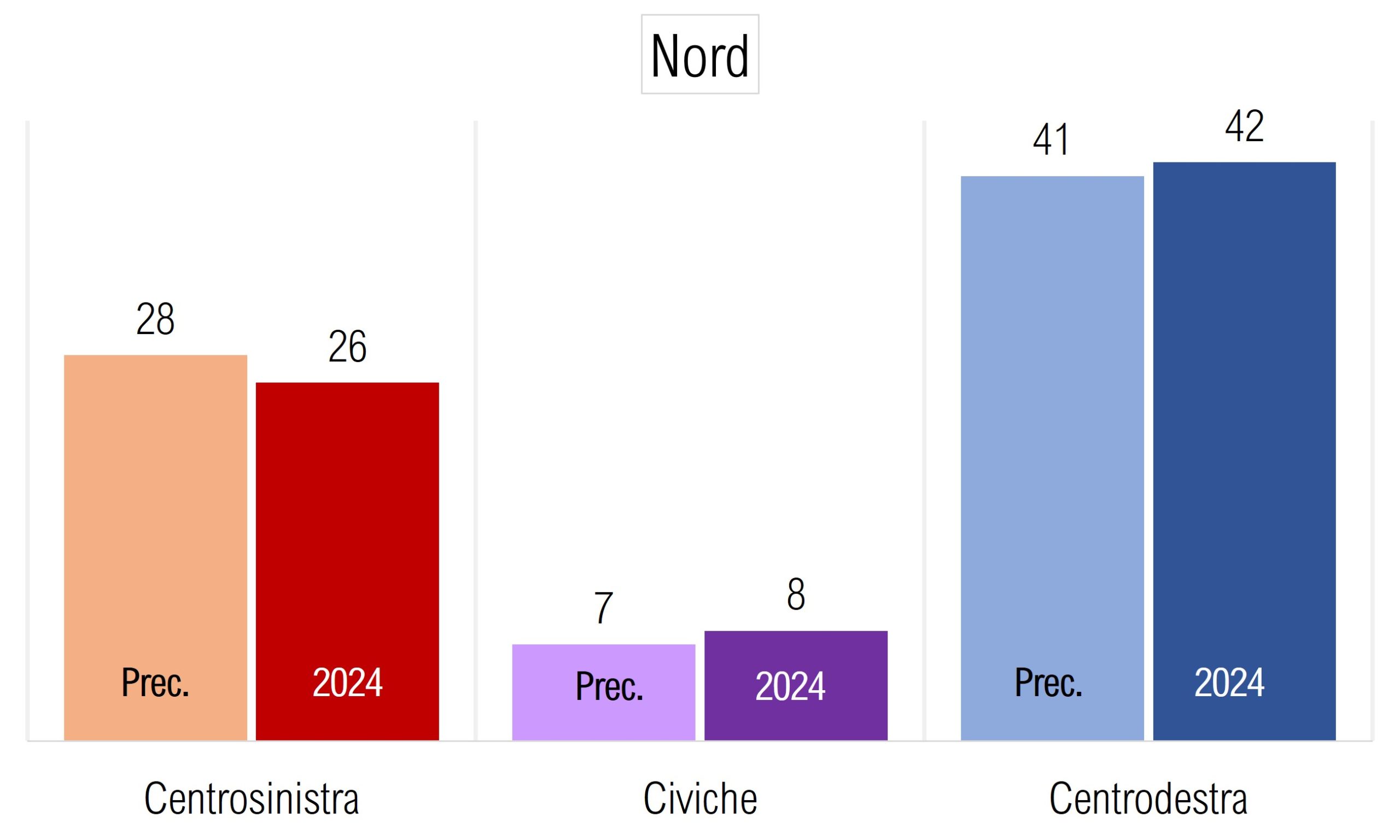 Nord:
Centrosinistra
Precedente: 28
2024: 26
Civiche
Precedente: 7
2024: 8
Centrodestra
Precedente: 41
2024: 42