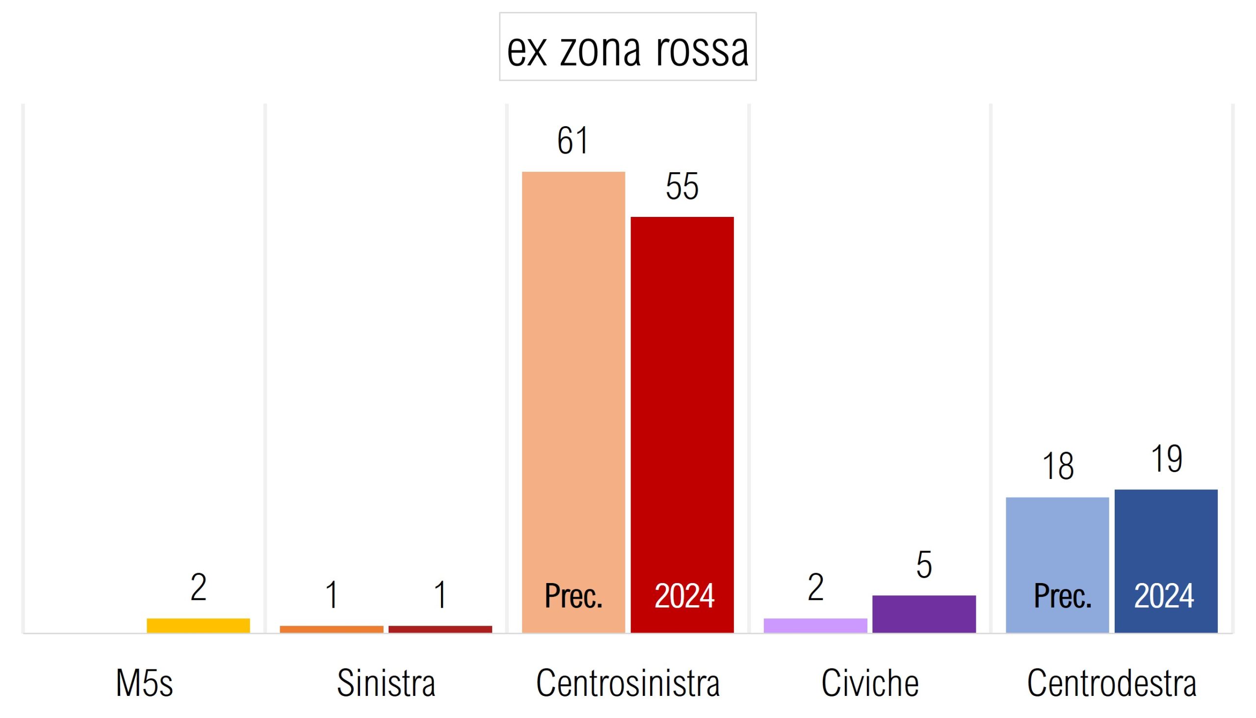 Ex zona rossa
M5S
Precedente: 0
2024: 2
Sinistra
Precedente: 1
2024: 1
Centrosinistra: 
Precedente: 61
2024: 55
Civiche:
Precedente: 2
2024: 5
Centrodestra:
Precedente: 18
2024: 19